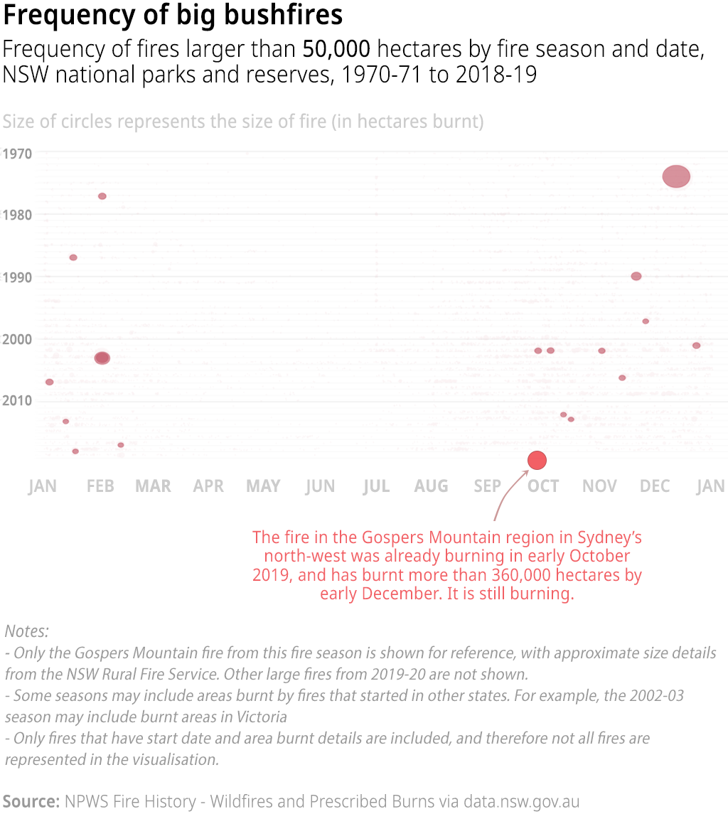 Chart showing the frequency of bushfires larger than 50,000 hectares, by fire season and month. The size of dots represent area burnt by each wildfire, NSW national parks and reserves (and surrounding areas), 1970-01 to 2018-19. Note: only fires that have start date and area burnt details are included.