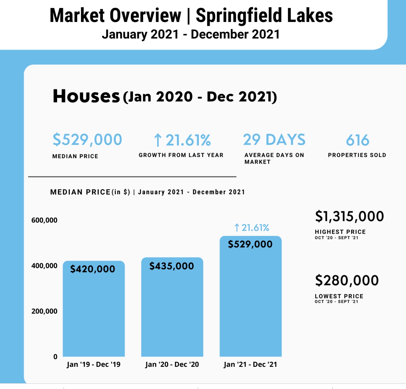 Springfield Lakes House Price Growth
