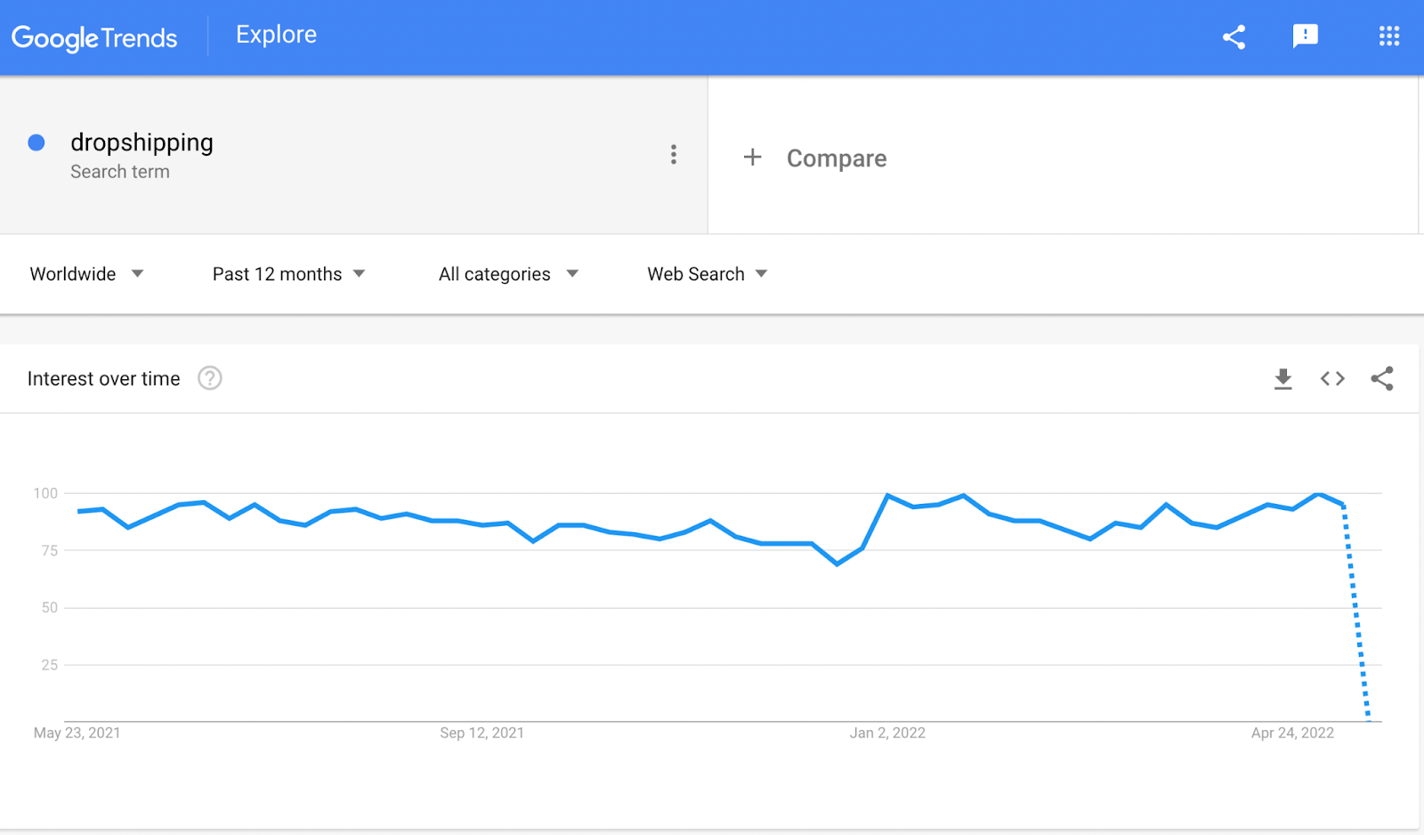 Is Dropshipping Profitable in 2022? The Dropshipping Guide To Success