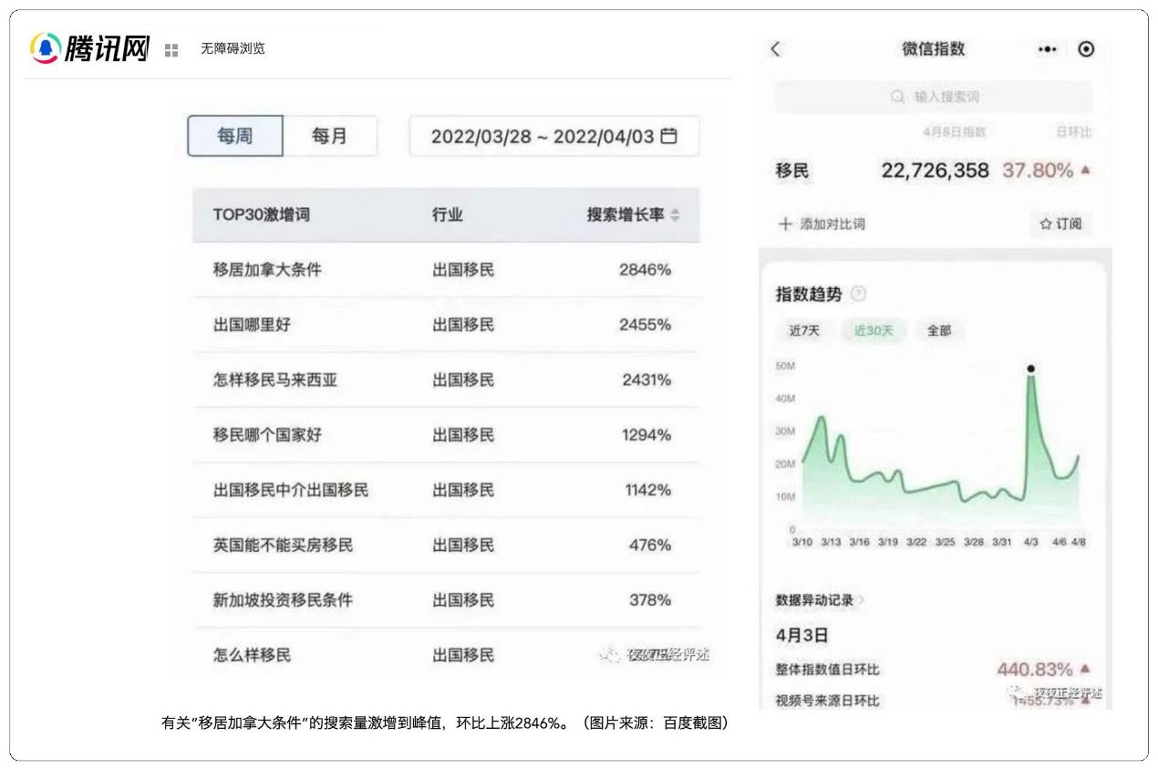 左图：腾讯报导，微信和百度等网路平台涉及“移民”的搜寻次数暴增，最近一周，有关“移居加拿大条件”的搜索量激增冲到登峰，环比竟然上涨了2846%。（腾讯网截图）  右图：腾讯报导指，百度显示，搜索移民热度排名前十的中国省市是上海、江苏、广东、北京、山东、浙江、安徽、福建、辽宁、河南。（腾讯网截图）