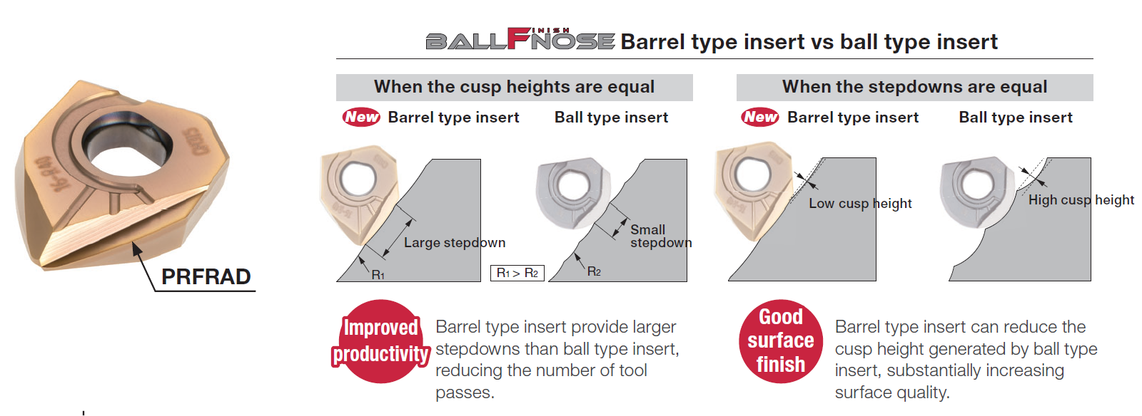 BallFinishNose เม็ดมีดโปรไฟล์สไตล์ &#8220;บาร์เรล&#8221; ลดเวลาลดสเตปการตัดเฉือน ในกลุ่มเครื่อง 5 แกน