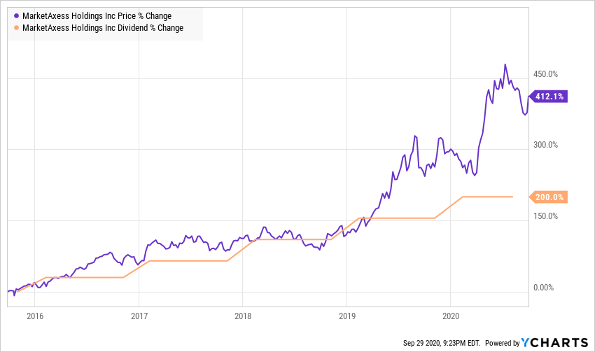 Chart, line chart, histogram Description automatically generated