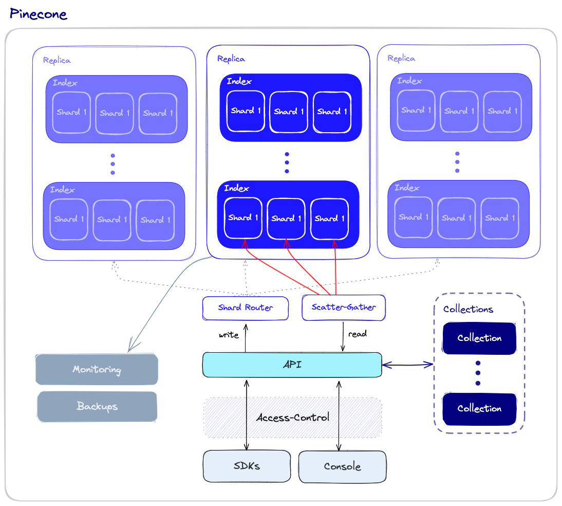 Operaciones de base de datos