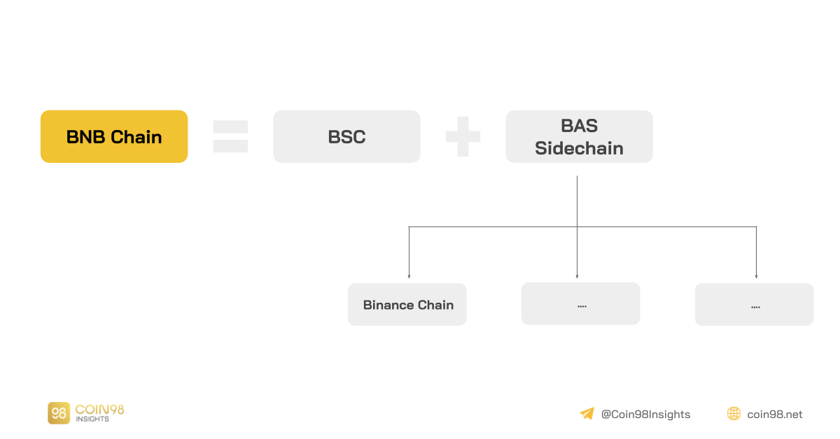 bnb chain là bsc và bas sidechains