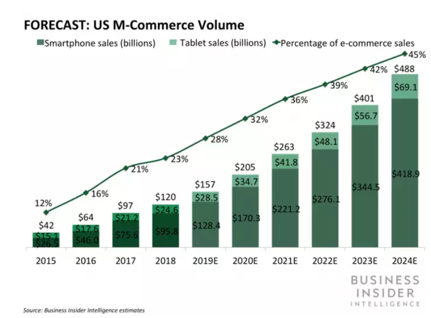 Forecast: US M-commerce Volume