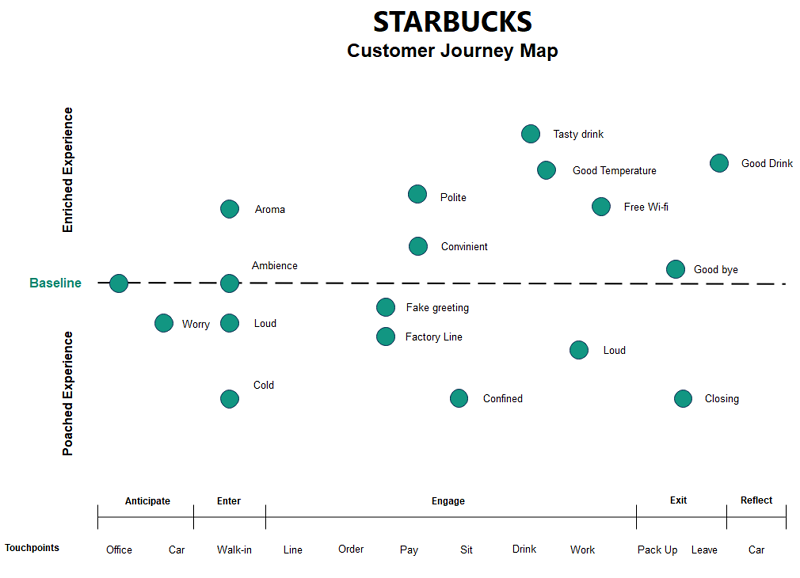 Audiense blog - mapa del recorrido del cliente de Starbucks