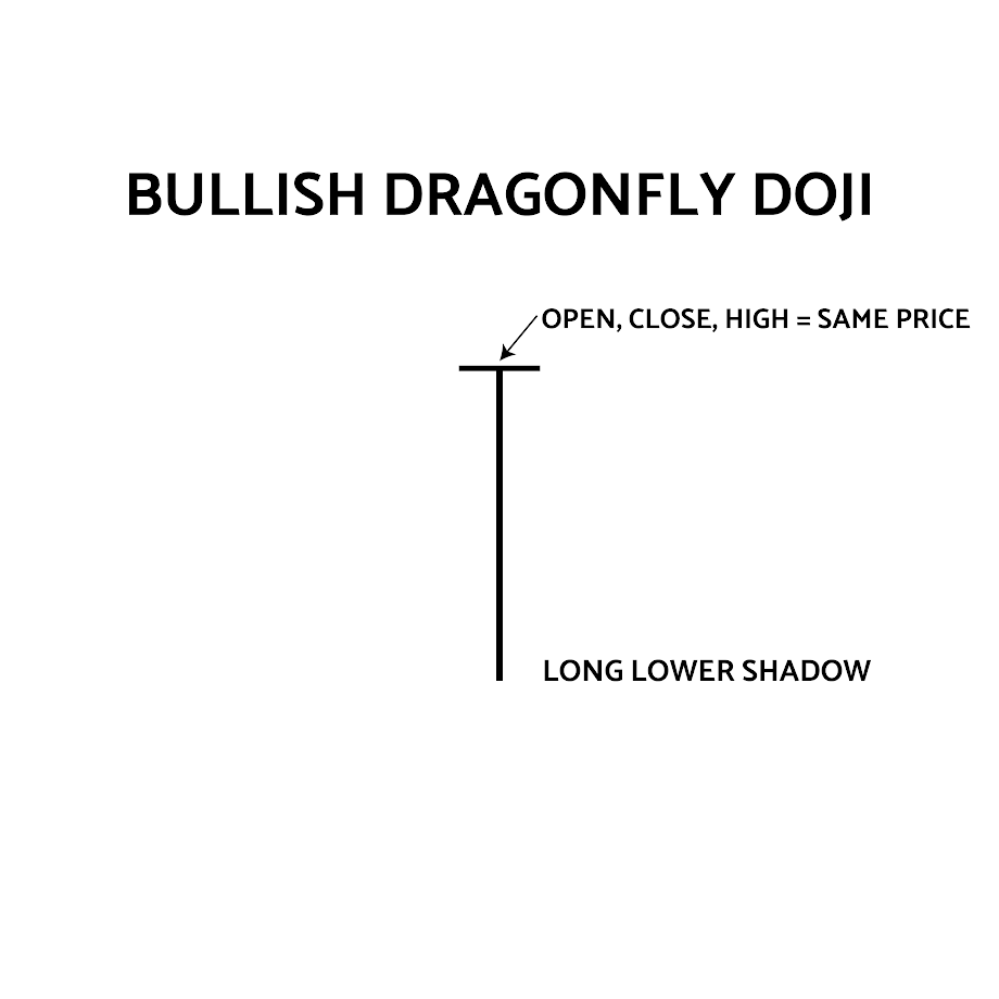 Candlestick patterns - Bullish Dragonfly doji
