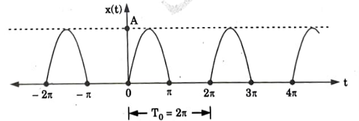  trigonometric Fourier series for the half wave rectified sine wave. 