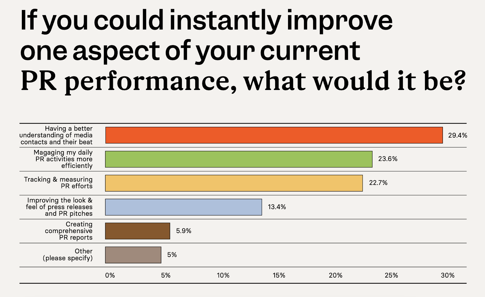 State of PR Technology graph: If you could instantly improve one aspect of your current PR performance, what would it be?