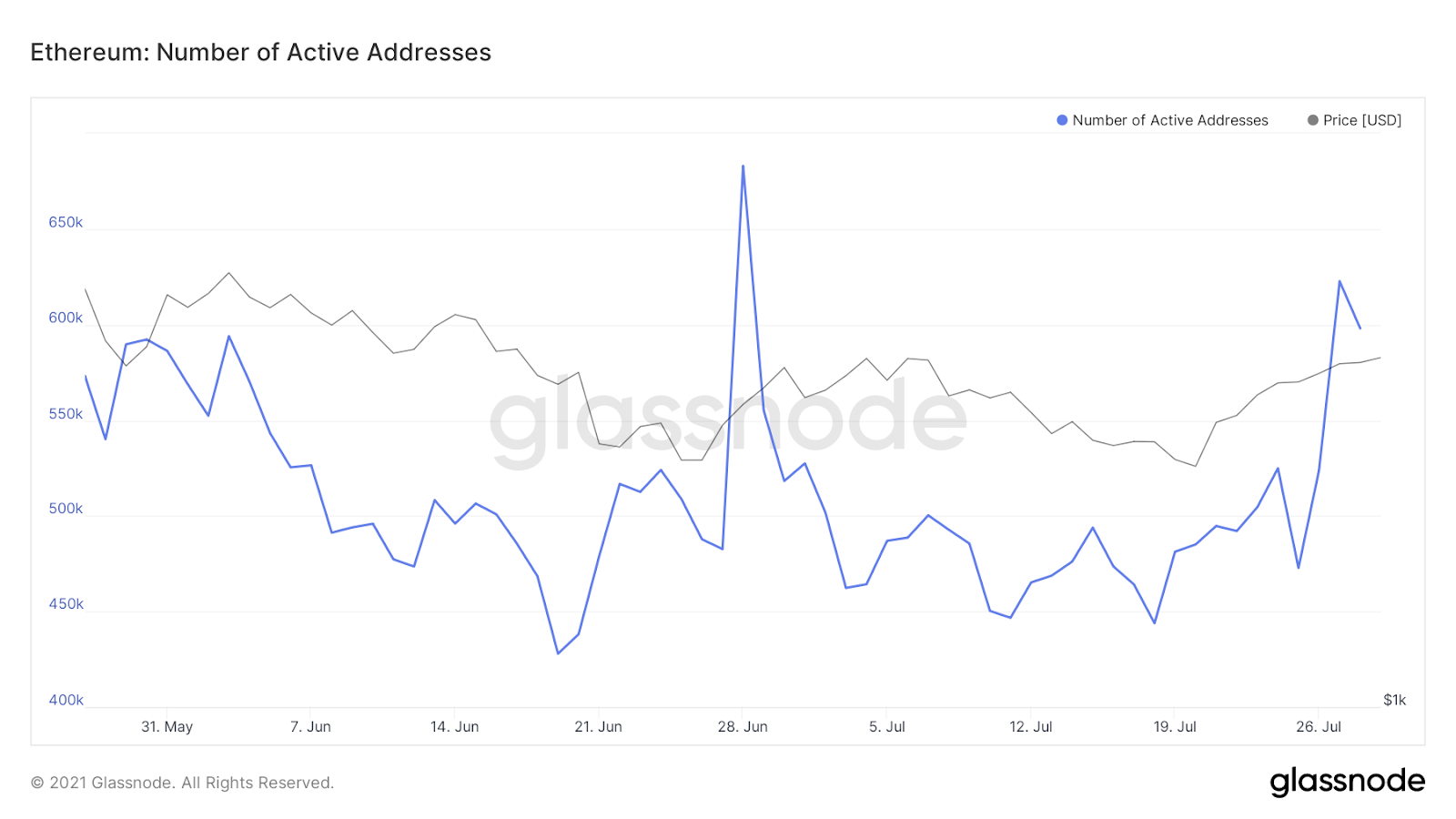 ETH active addresses shows more activity 