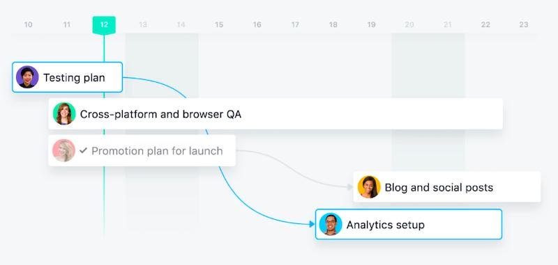 Fonctionnalité de chronologie Asana  