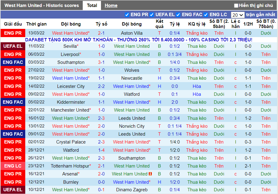 Phong độ gần đây West Ham