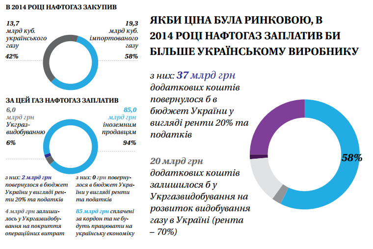 Что изменилось бы, если бы цена на газ была рыночной ?