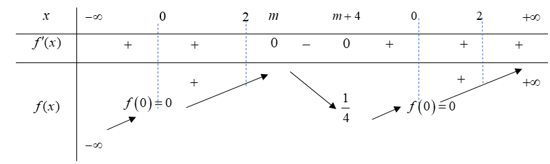 Có bao nhiêu giá trị của tham số (m in left( { - 20;20} right)) để hàm số (y = left| {{x^3} - 3left( {m + 2} right){x^2} + 3mleft( {m + 4} right)x} right|) đồng biến trên khoảng (left( {0;2} right))? 1