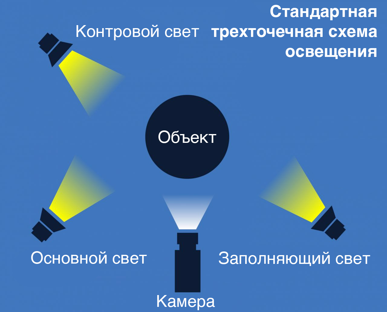 Новым светом называются. Трехточечная схема освещения. Схемы студийного света. Источники света для видеосъемки. Виды освещения.