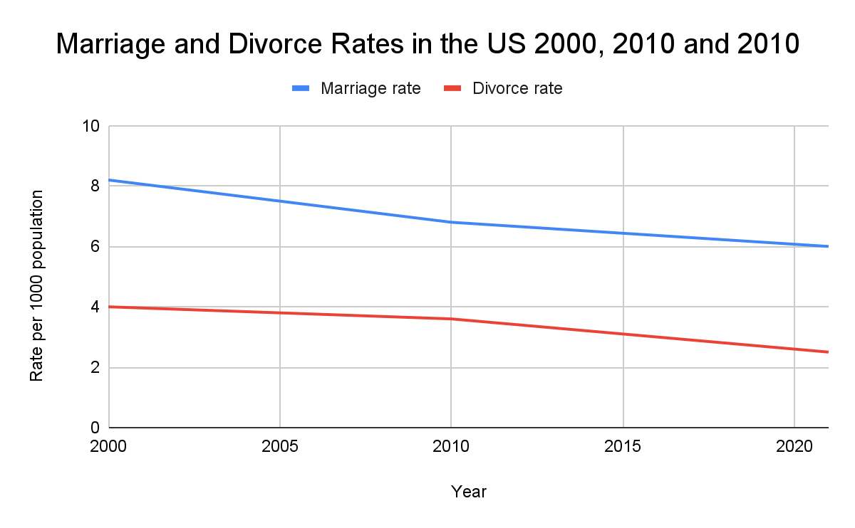 Marriage Charts And Graphs