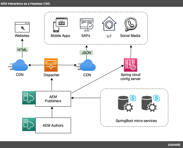 A chart of AEM interactions as a Headless CMS