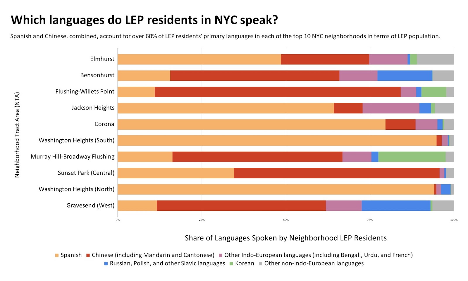 Spanish and Chinese, combined, account for over 60% of LEP residents' primary languages in each of the top 10 NYC neighborhoods in terms of LEP population.