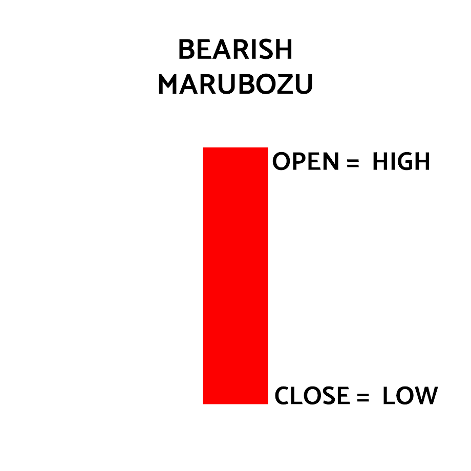 Candlestick patterns - Bearish Maribozu