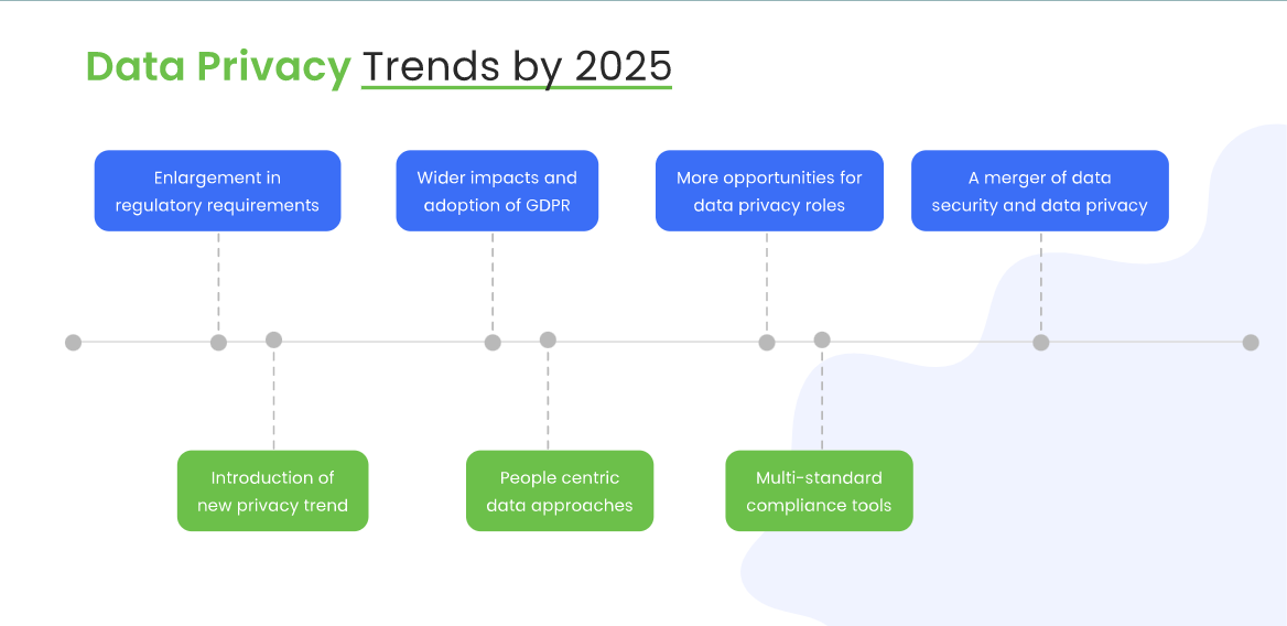 Future of Data Privacy and Security