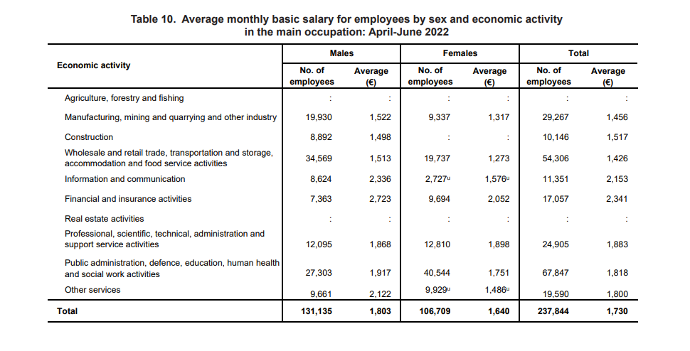 Average salary in Malta