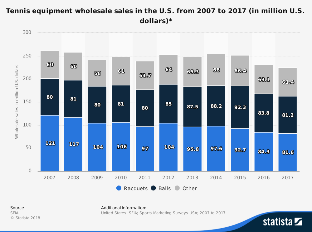 Taille du marché des statistiques de l'industrie du tennis aux États-Unis