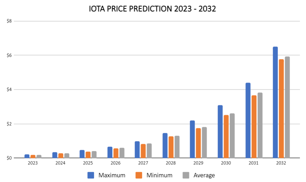 IOTA price prediction 2023-2032