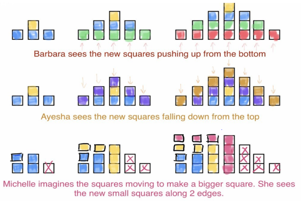 Image showing how Barbara Ayesha and Michelle each see  the shapes of squares growing as described in the video Raindrops.