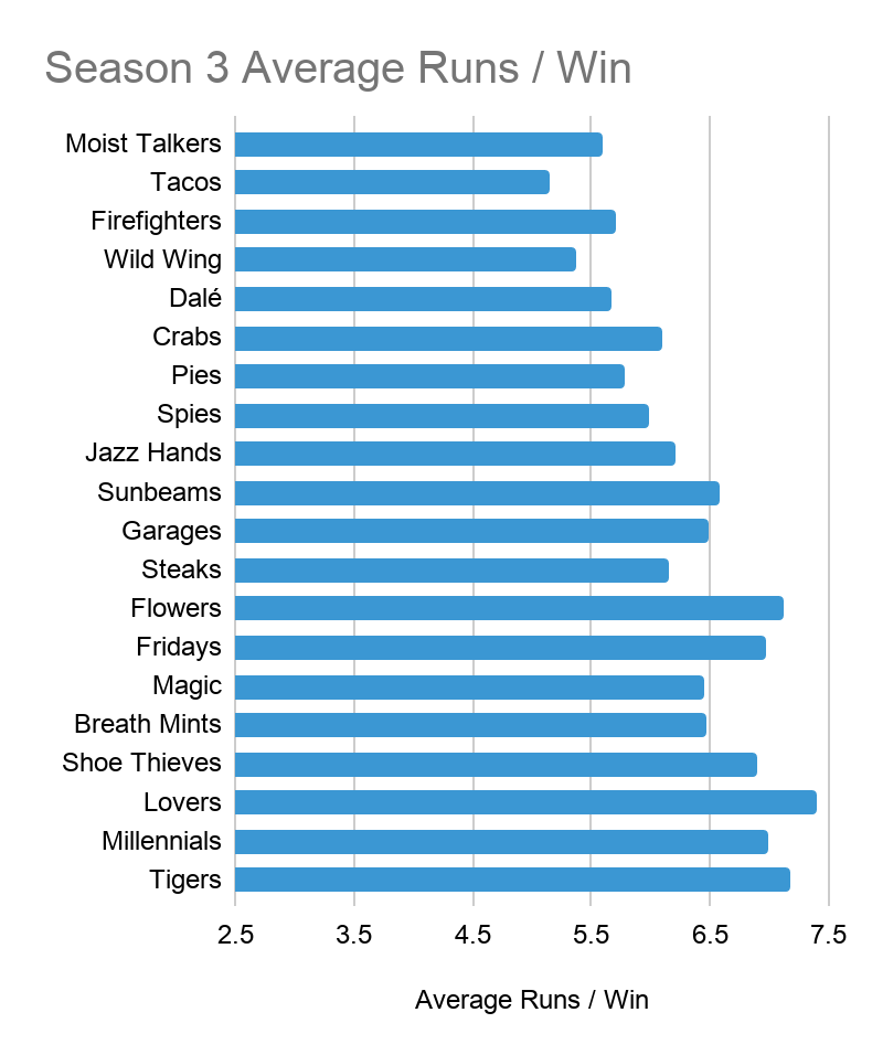 A bar chart showing each Season 3 Team’s Average Runs Scored per Win. The Moist Talkers are closer to the low end but still not at the bottom, registering just over 5.5. The other values range from just over 5.0 to just short of 7.5.