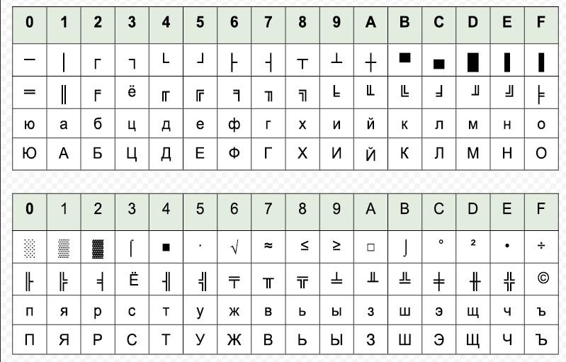 KOI-8 и ASCII – все о кодировании символов