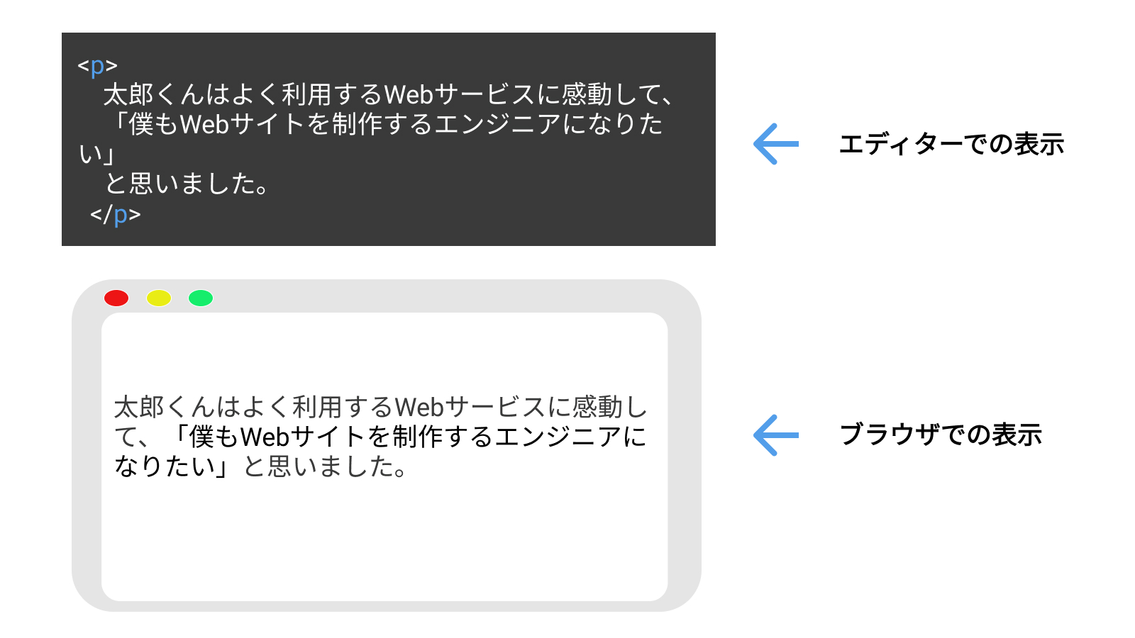 エディターでの表示とブラウザでの表示