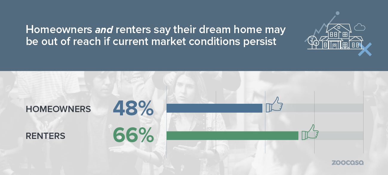 zoocasa-2019-real-estate-outlook-dream-home-out-reach-market