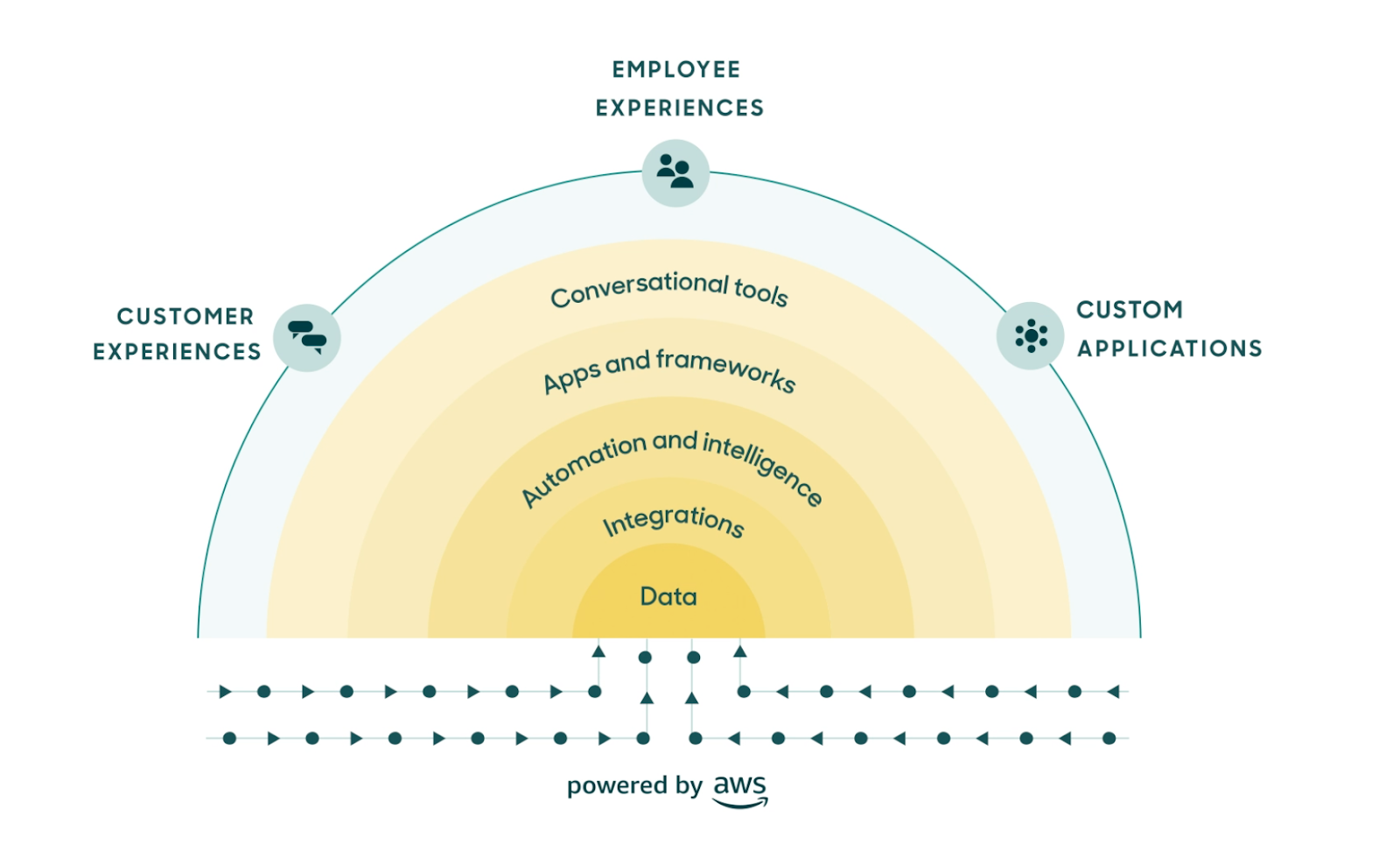 The image comes from Zendesk's website and shows how they operate their knowledge base solutions. This is through customer experience, custom applications, and employee experiences.