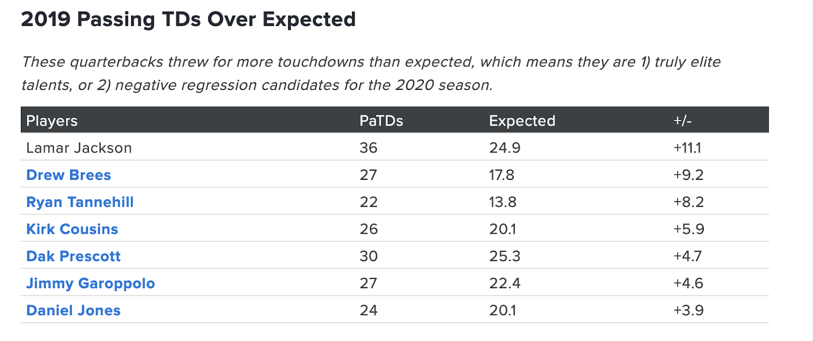 Stats To Know For 2020 Fantasy Football Drafts - Fantasy Columns