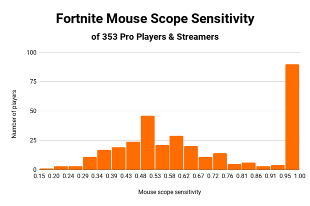 Average Dpi Of Pro Fortnite Players Fortnite Sensitivity The Ultmate Guide For 2020