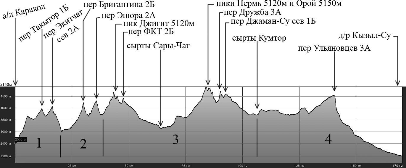 C:\Documents and Settings\Наташа\Рабочий стол\Саша\Шань 2011\ОТЧЕТ\высотный график копия.jpg