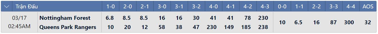 Tỷ lệ tỷ số chính xác Nottingham vs QPR