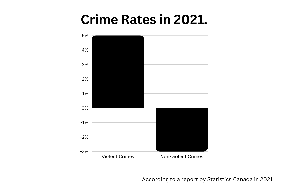 violent vs non violent crimes in Canada