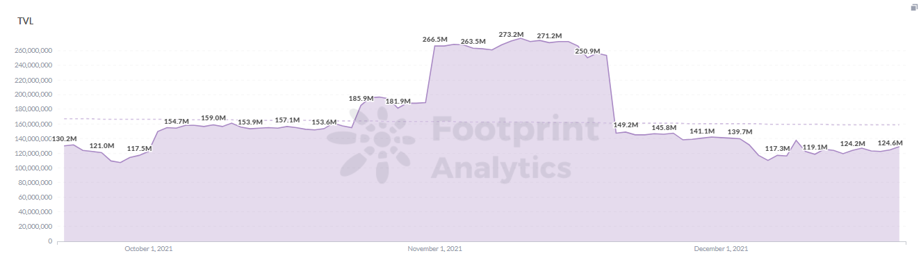 Footprint Analytics: EOS Chain TVL