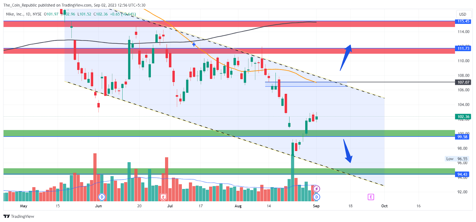 NKE Stock Price Analysis Dividends Out Can Nike Go Below 100