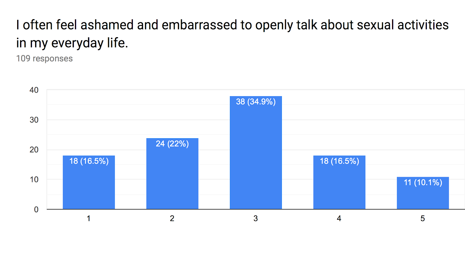 Forms response chart. Question title: I often feel ashamed and embarrassed to openly talk about sexual activities in my everyday life.  . Number of responses: 109 responses.