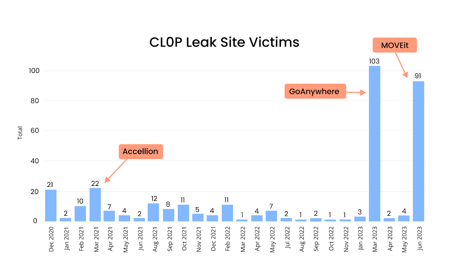 [BAR GRAPH] CL0P Leak Site Victims from December 2020 - June 2023