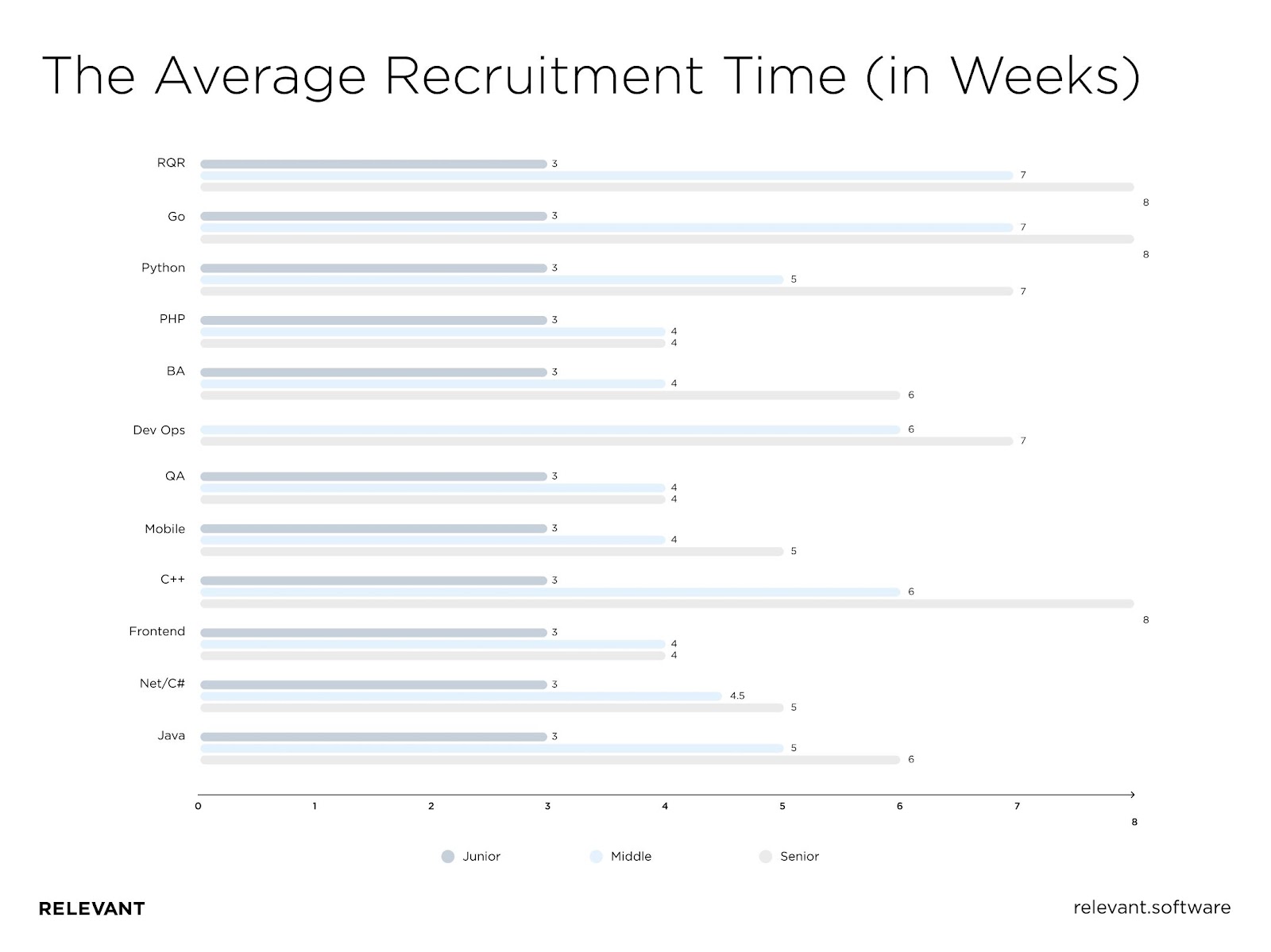 average time to hire a software engineer 