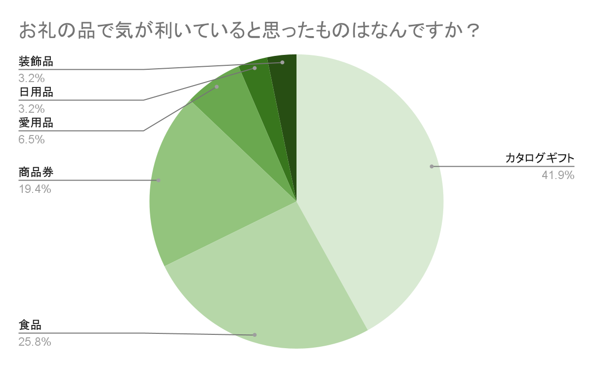 聞いてみた！お礼の品で気の利いた商品だと思ったもの