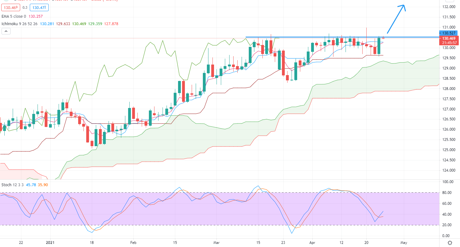 dailychart_eurjpy_26042021