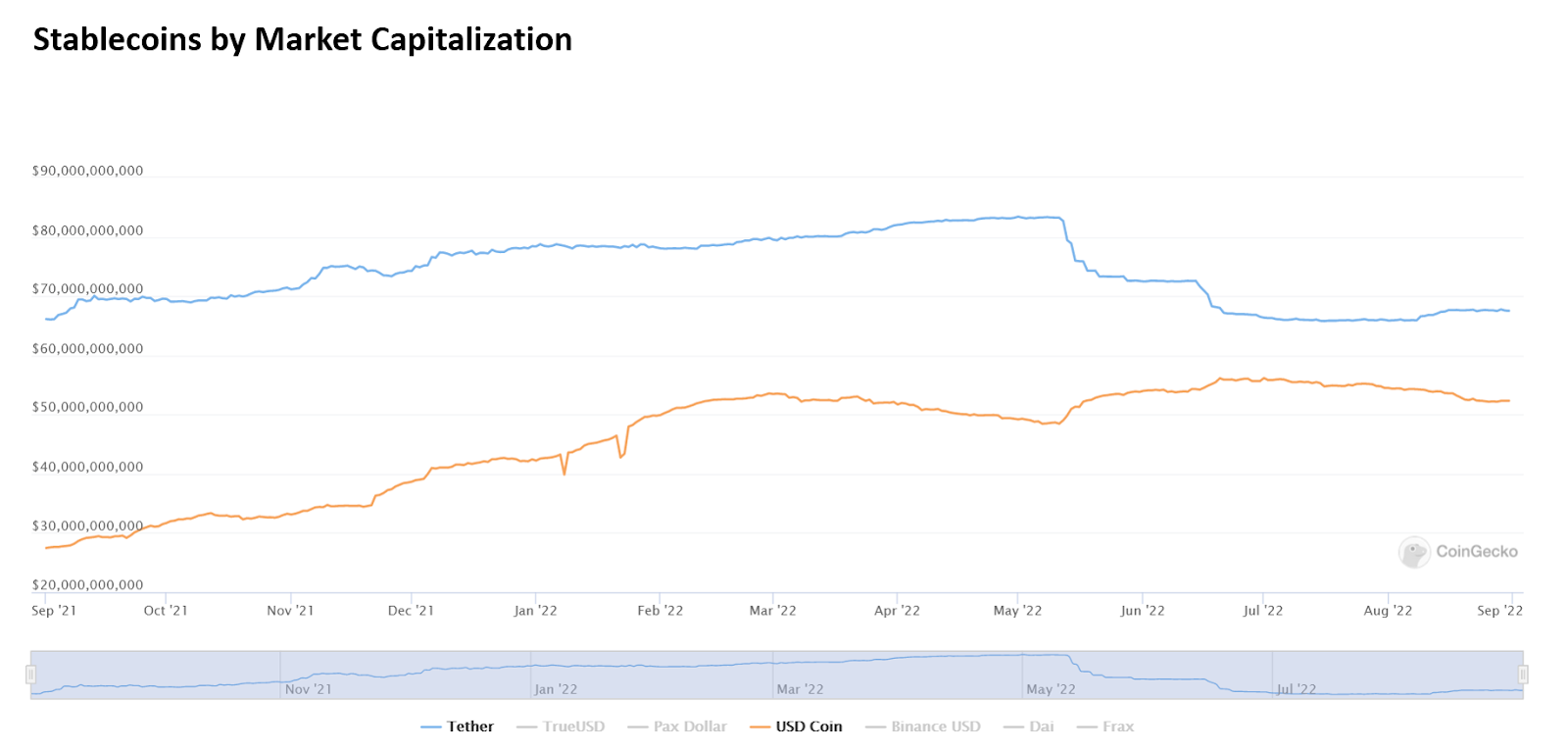 stabelcoin market capitalization