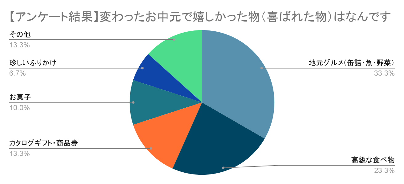 お中元の変わり種ギフト5選！もらって嬉しい物を実際の声から紹介