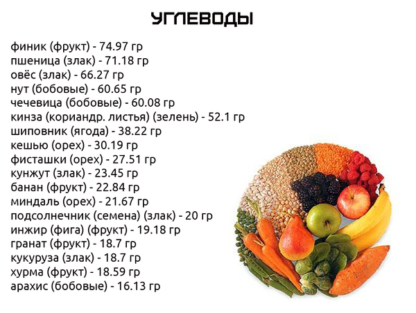 В каких продуктах содержится больше всего углеводов