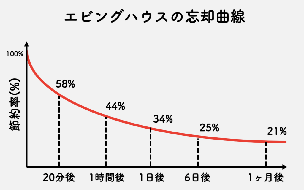 エビングハウスの忘却曲線 研修