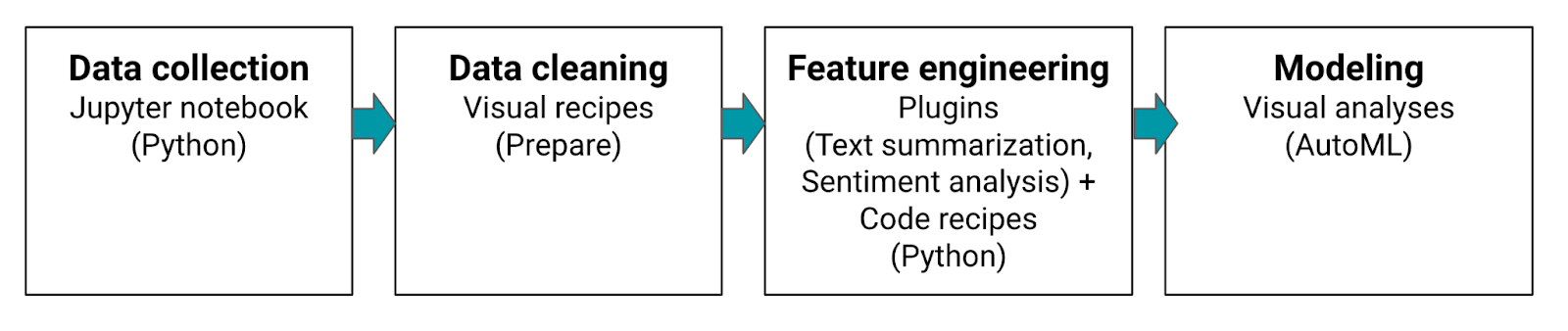 overview of project flow